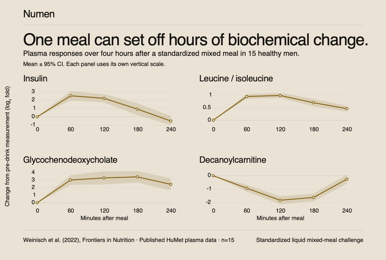 Numen plot showing four biochemical trajectories after a standardized mixed meal